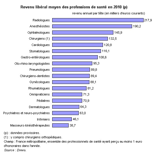  L’état des lieux sur des revenus des kinésithérapeutes