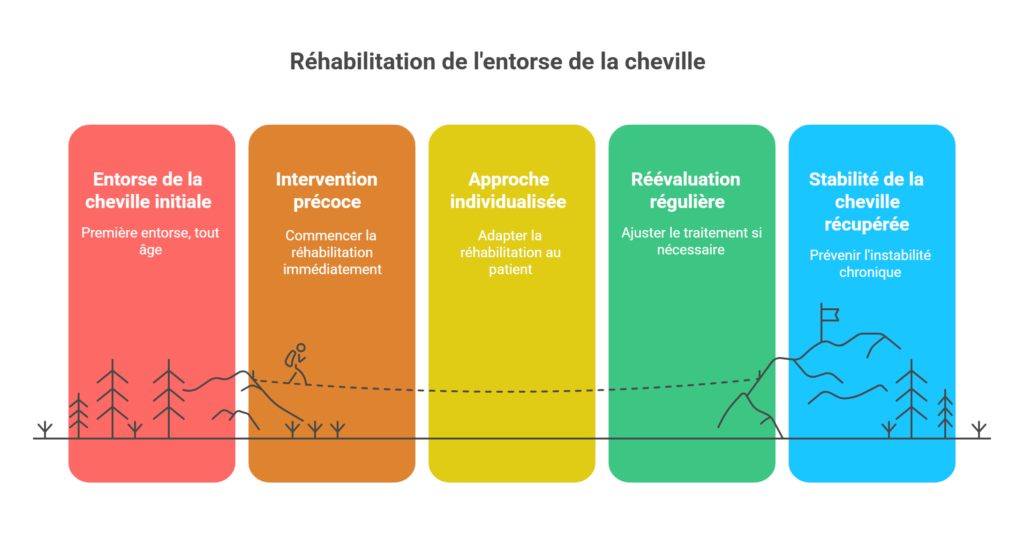 La rééducation comme traitement de première intention