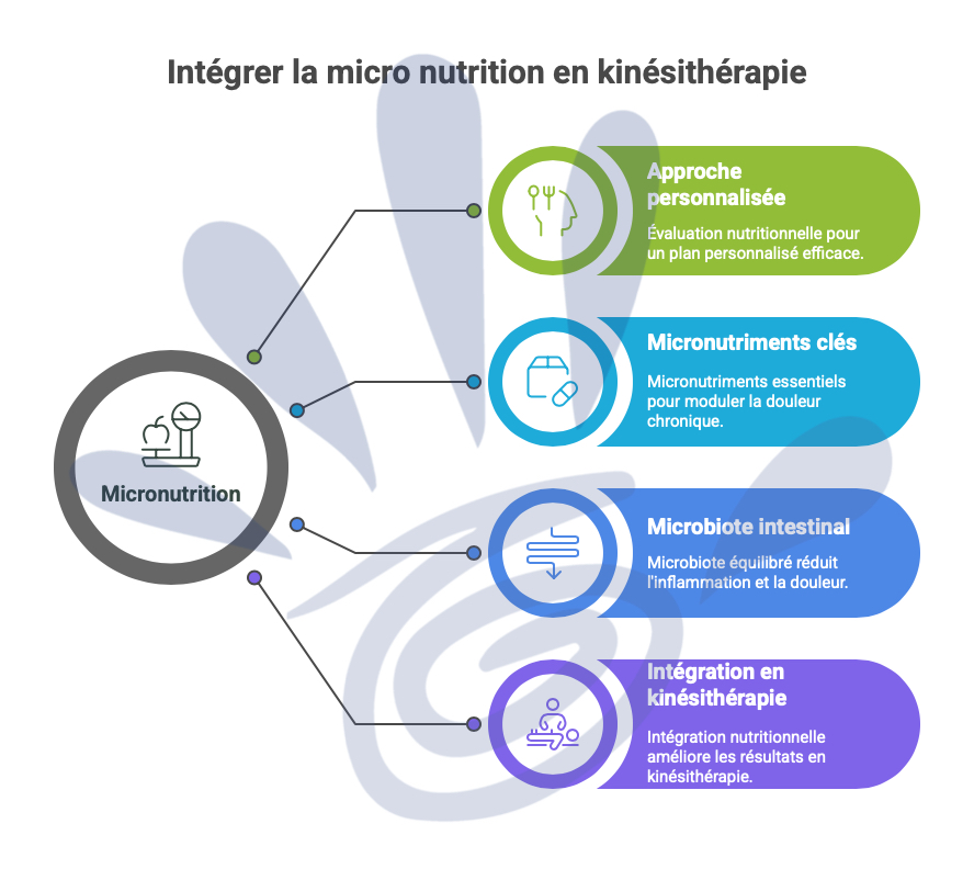 La micronutrition : un levier personnalisé pour soulager les douleurs musculo-squelettiques en kinésithérapie