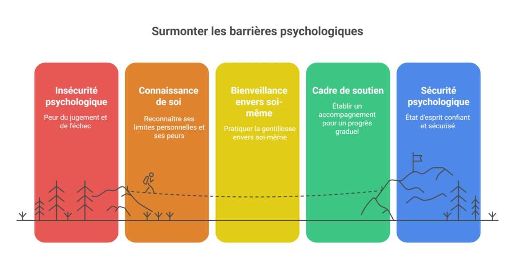 Ce glissement est souvent plus psychologique que technique