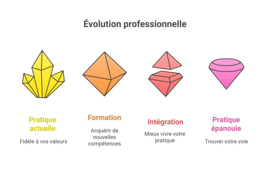 Que ce soit en périnatalité, en santé digestive, en communication thérapeutique ou en formation de formateurs, chaque cursus est pensé pour vous permettre 