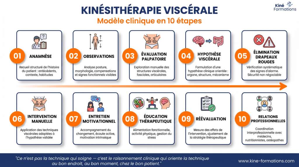 KINÉSITHÉRAPIE VISCÉRALE : UN MODÈLE CLINIQUE REPRODUCTIBLE