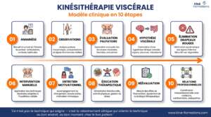 KINÉSITHÉRAPIE VISCÉRALE : UN MODÈLE CLINIQUE REPRODUCTIBLE